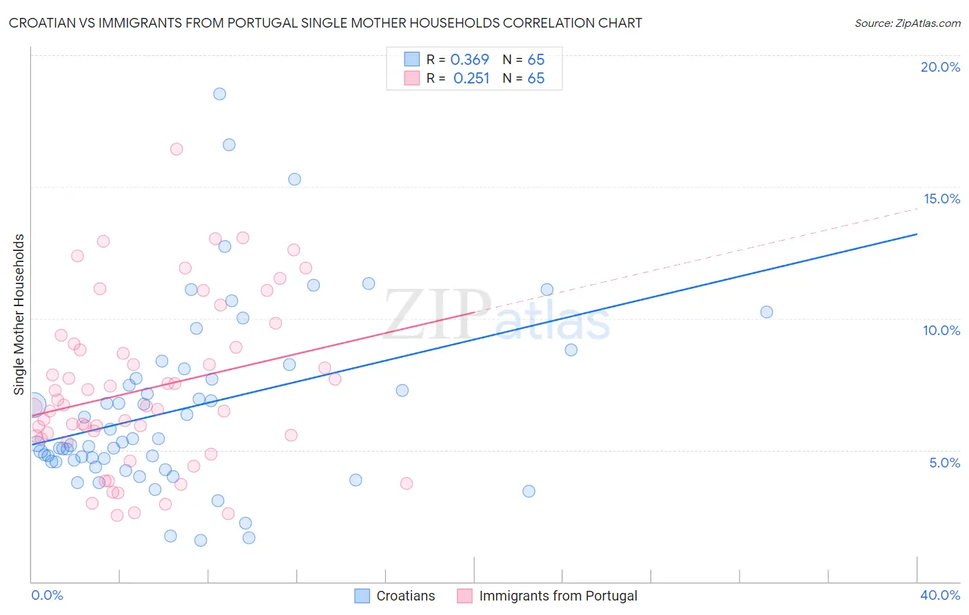 Croatian vs Immigrants from Portugal Single Mother Households