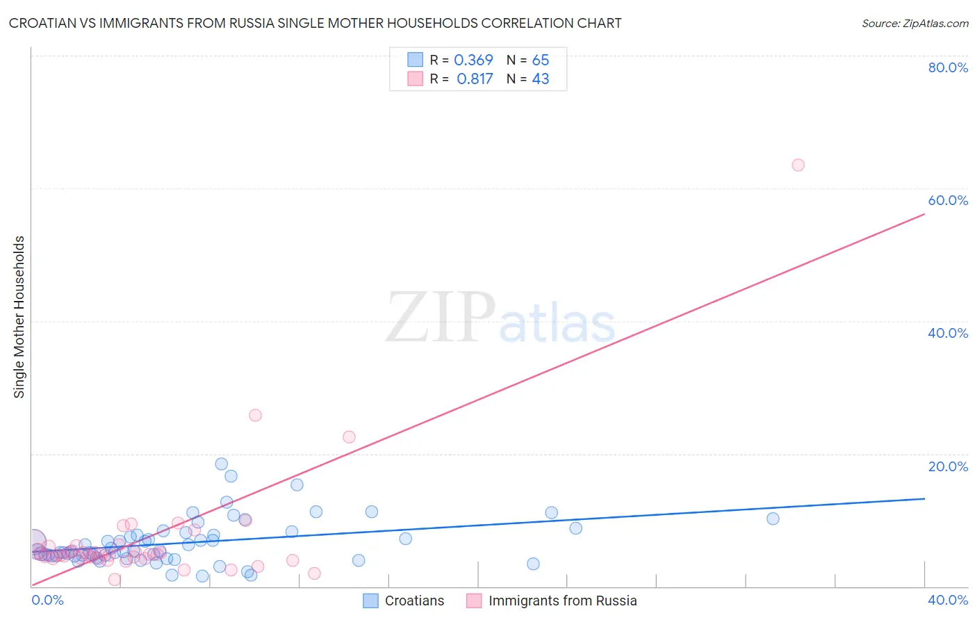 Croatian vs Immigrants from Russia Single Mother Households