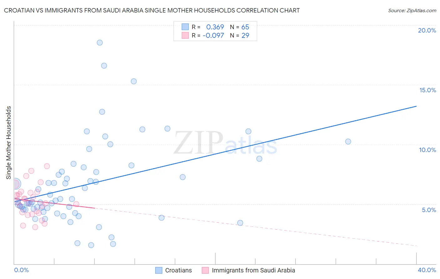 Croatian vs Immigrants from Saudi Arabia Single Mother Households