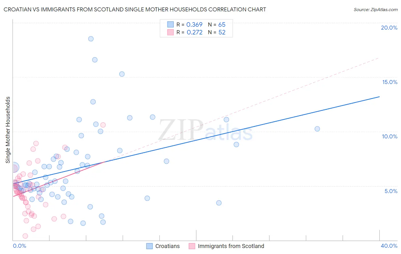 Croatian vs Immigrants from Scotland Single Mother Households