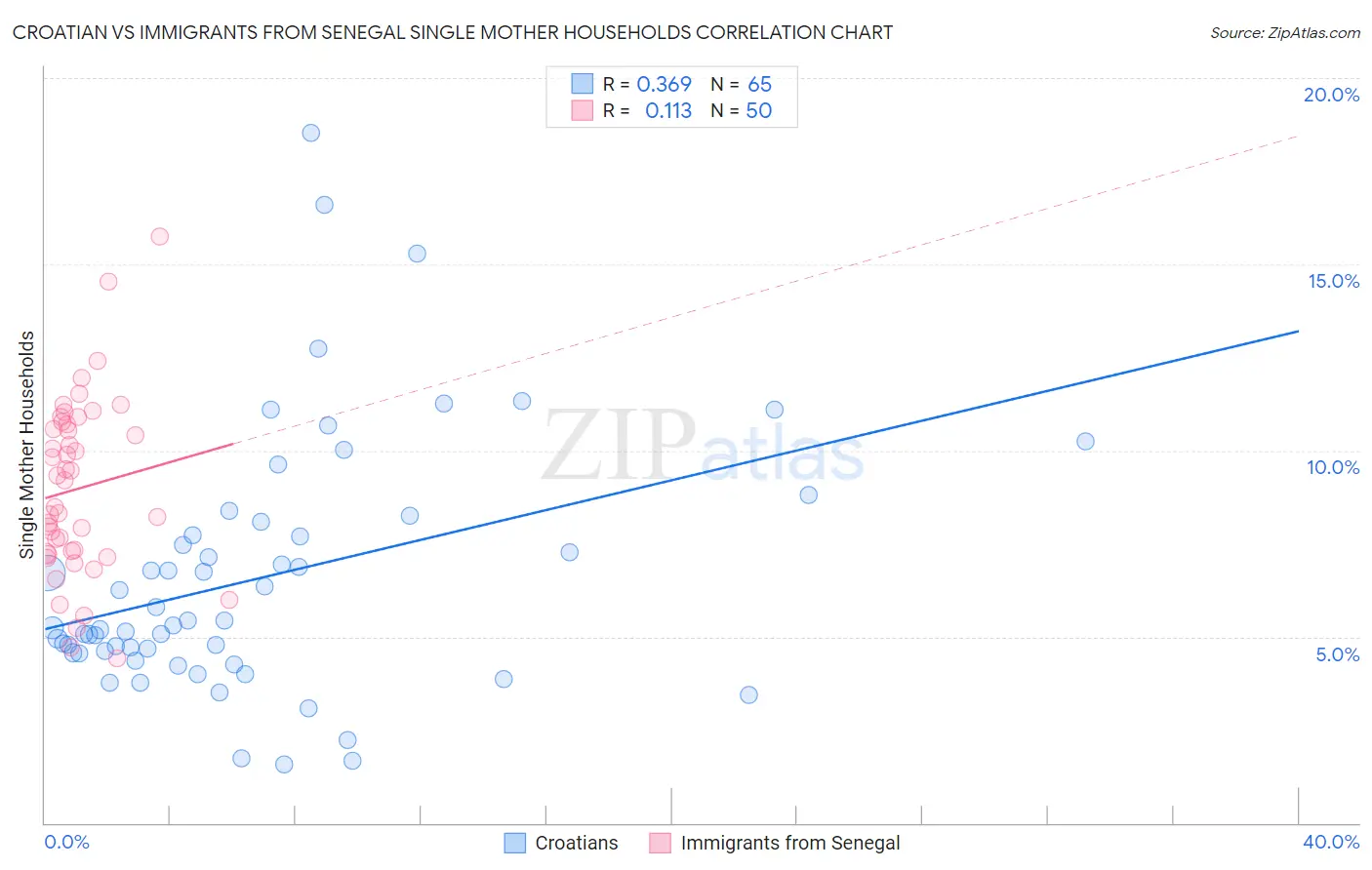 Croatian vs Immigrants from Senegal Single Mother Households