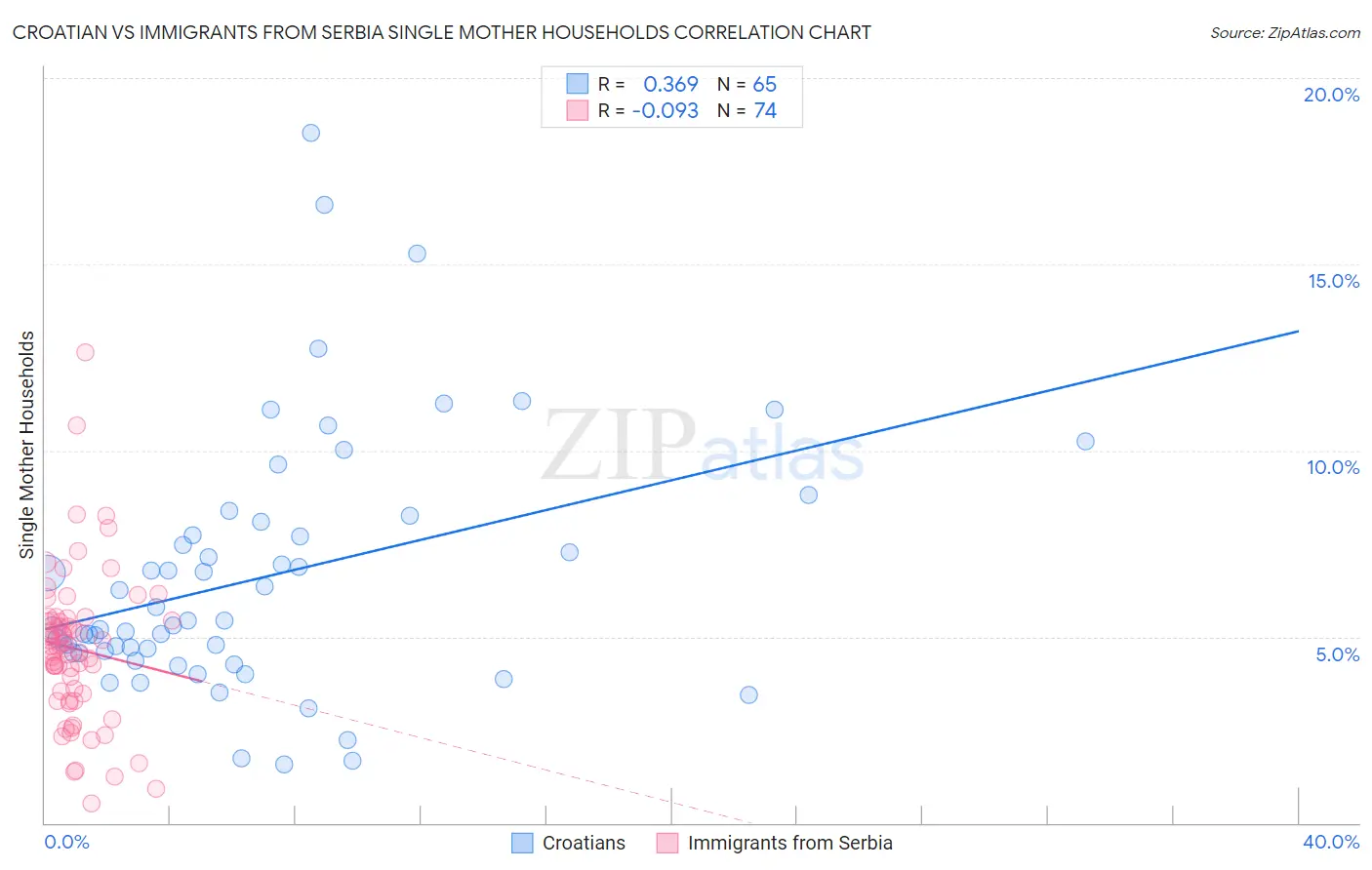 Croatian vs Immigrants from Serbia Single Mother Households