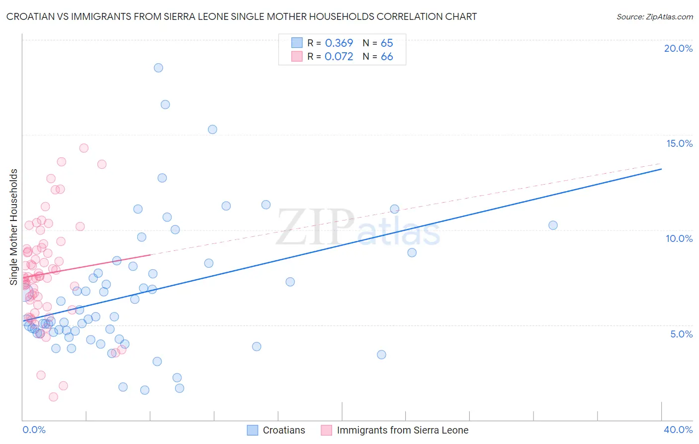 Croatian vs Immigrants from Sierra Leone Single Mother Households