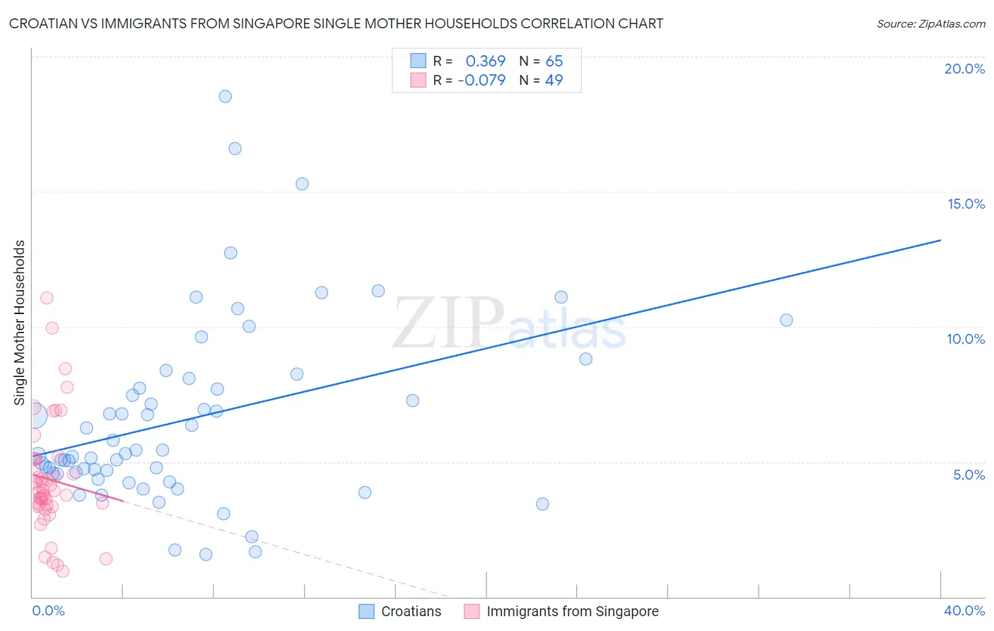 Croatian vs Immigrants from Singapore Single Mother Households