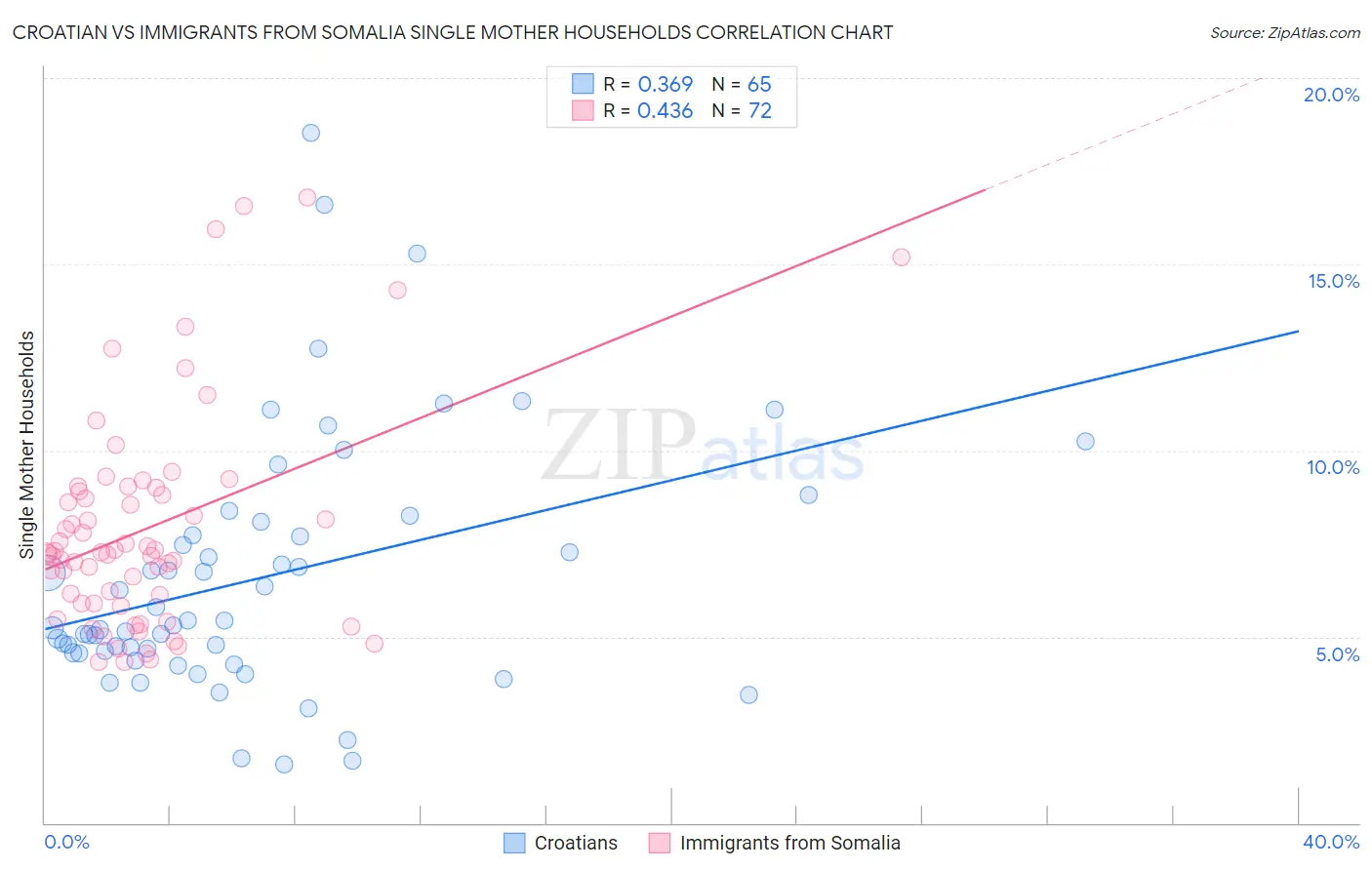 Croatian vs Immigrants from Somalia Single Mother Households