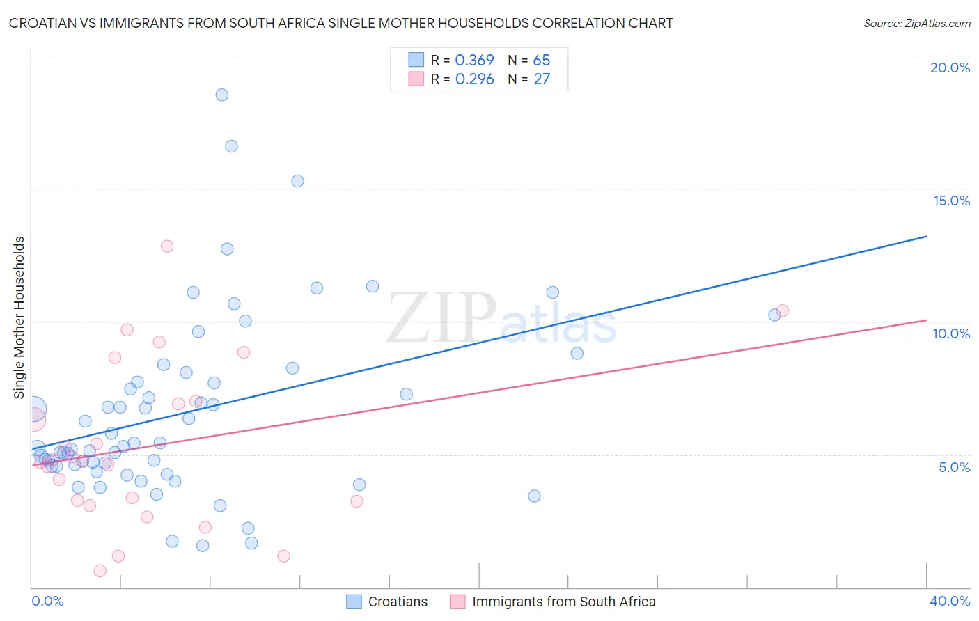 Croatian vs Immigrants from South Africa Single Mother Households