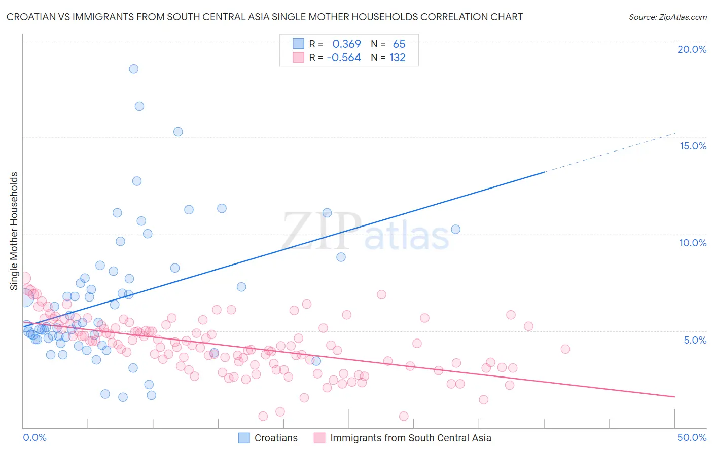 Croatian vs Immigrants from South Central Asia Single Mother Households