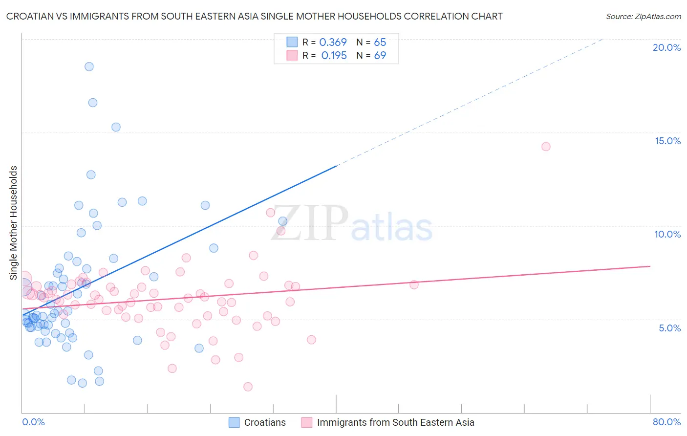 Croatian vs Immigrants from South Eastern Asia Single Mother Households
