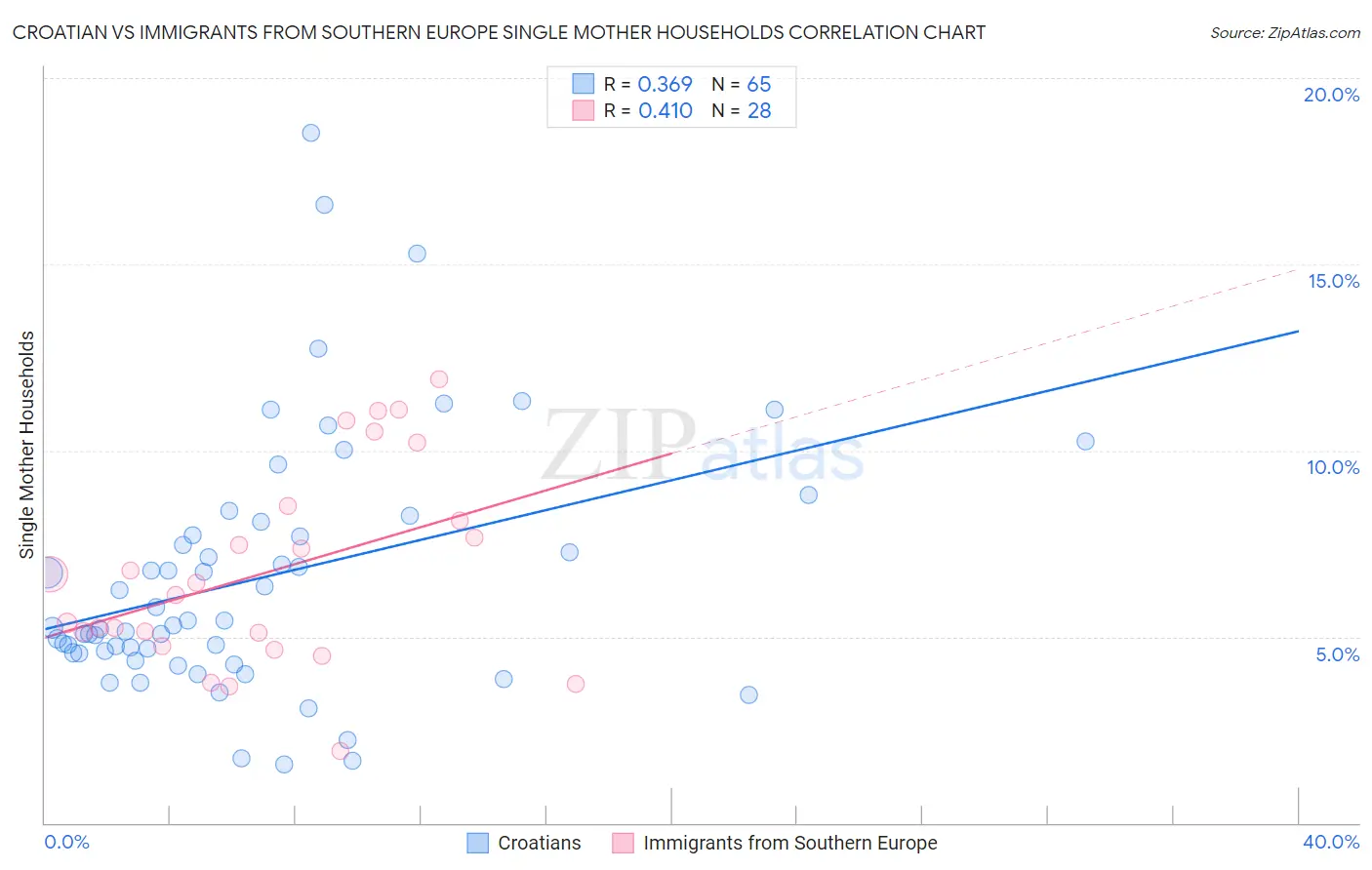 Croatian vs Immigrants from Southern Europe Single Mother Households