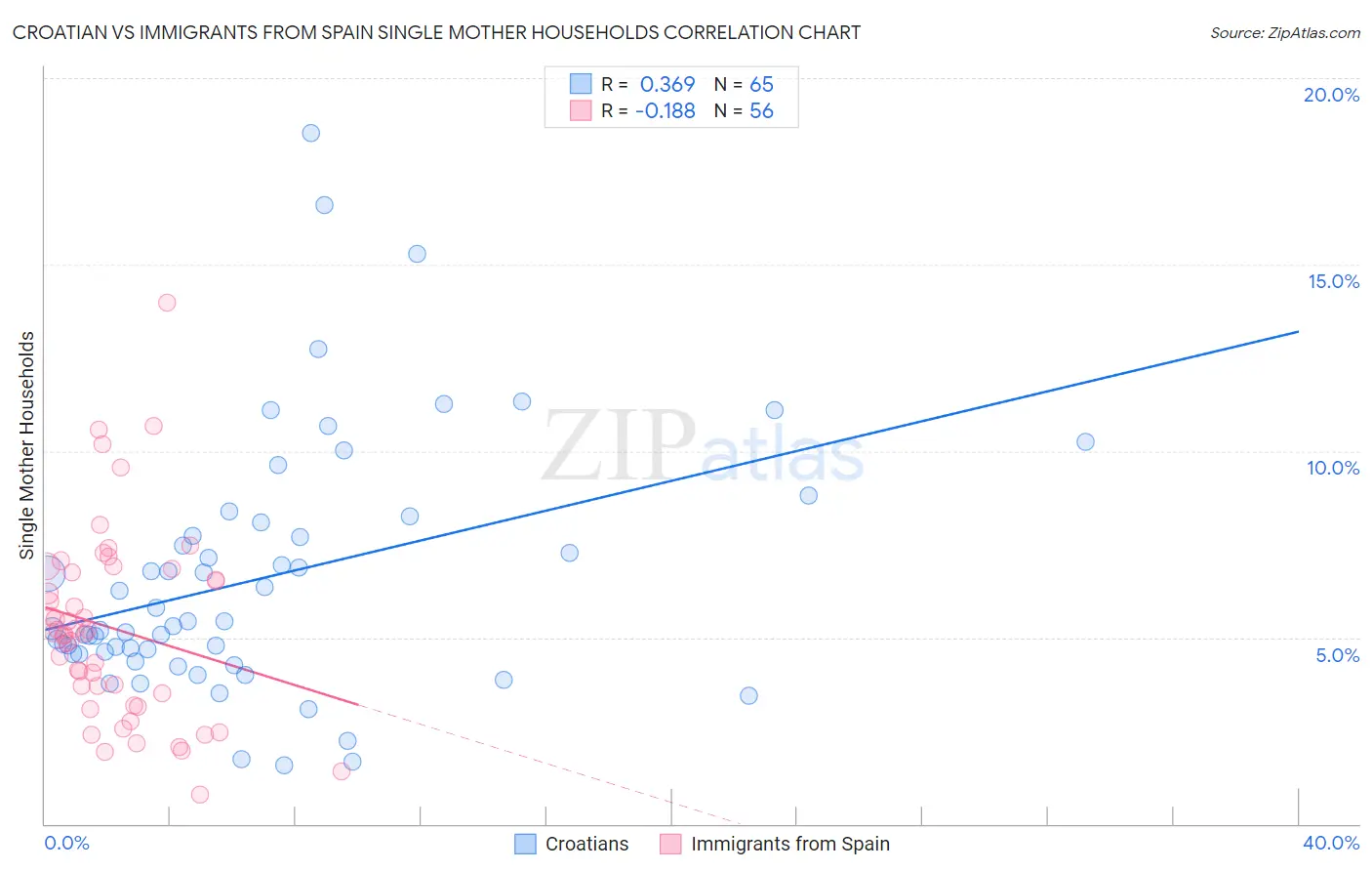 Croatian vs Immigrants from Spain Single Mother Households