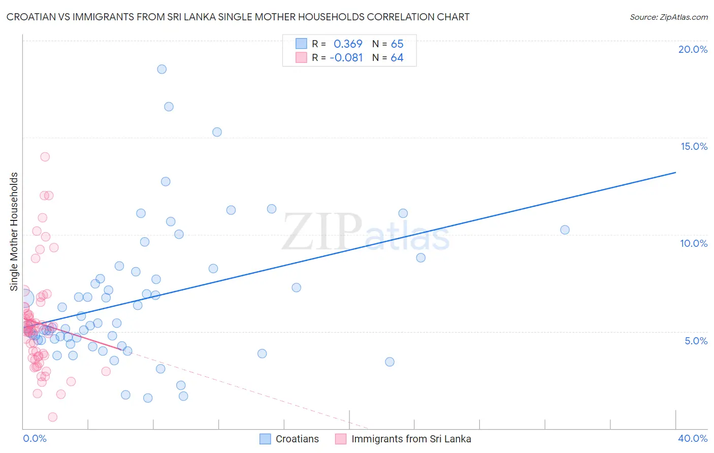 Croatian vs Immigrants from Sri Lanka Single Mother Households