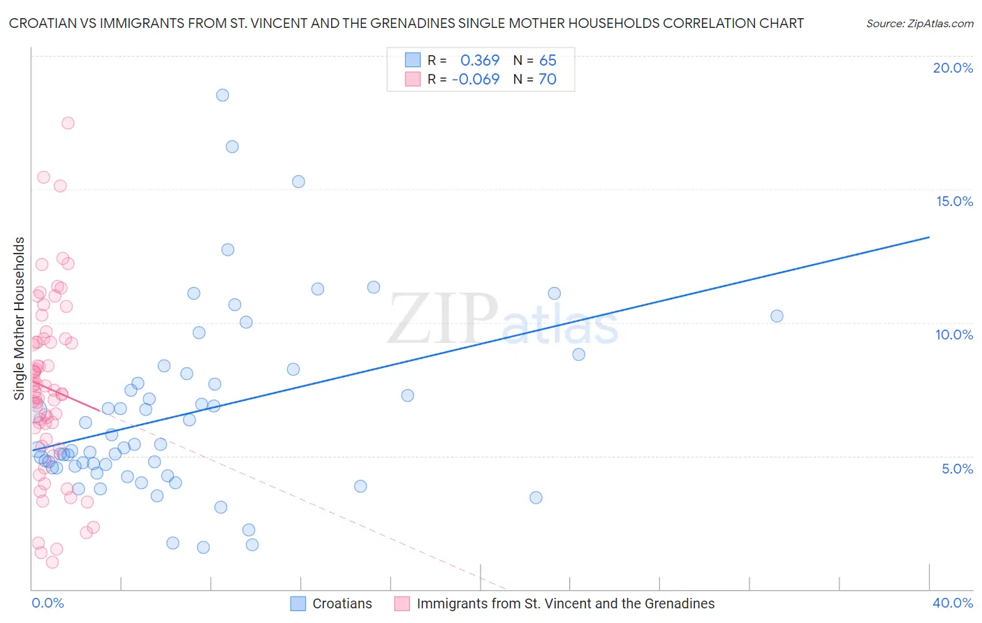 Croatian vs Immigrants from St. Vincent and the Grenadines Single Mother Households