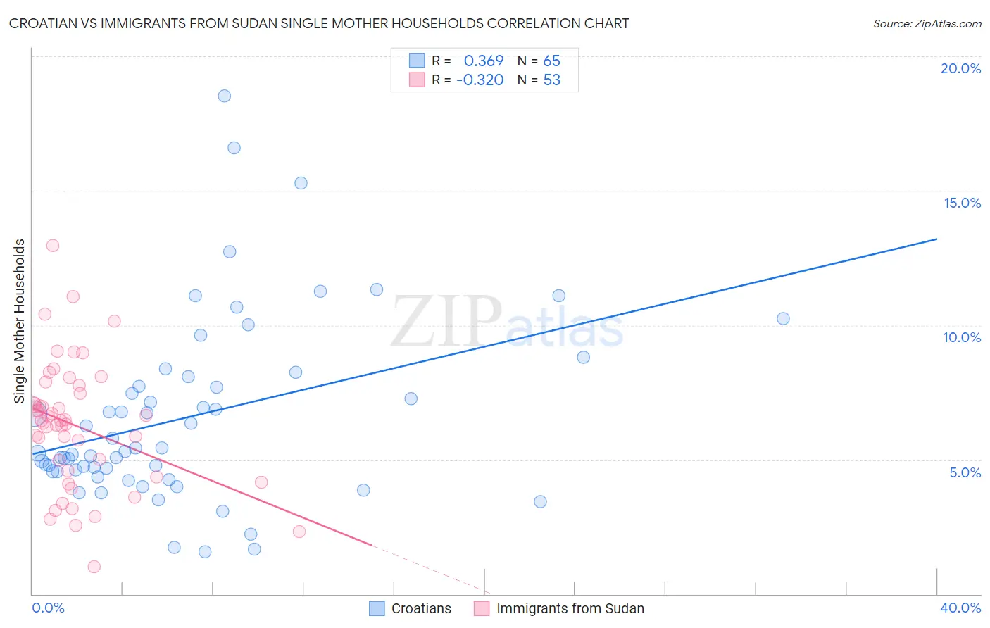 Croatian vs Immigrants from Sudan Single Mother Households