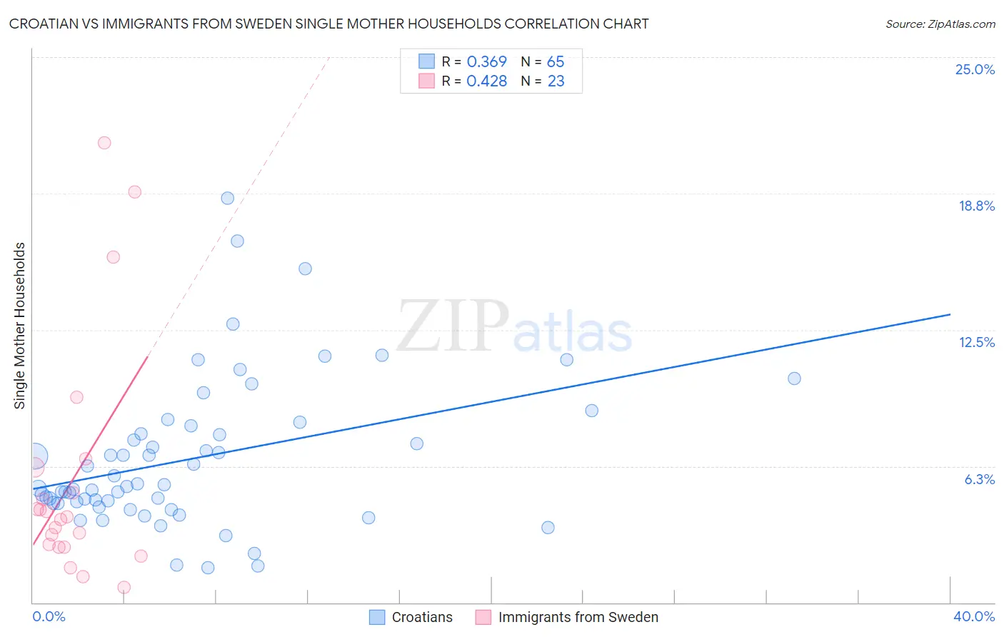 Croatian vs Immigrants from Sweden Single Mother Households