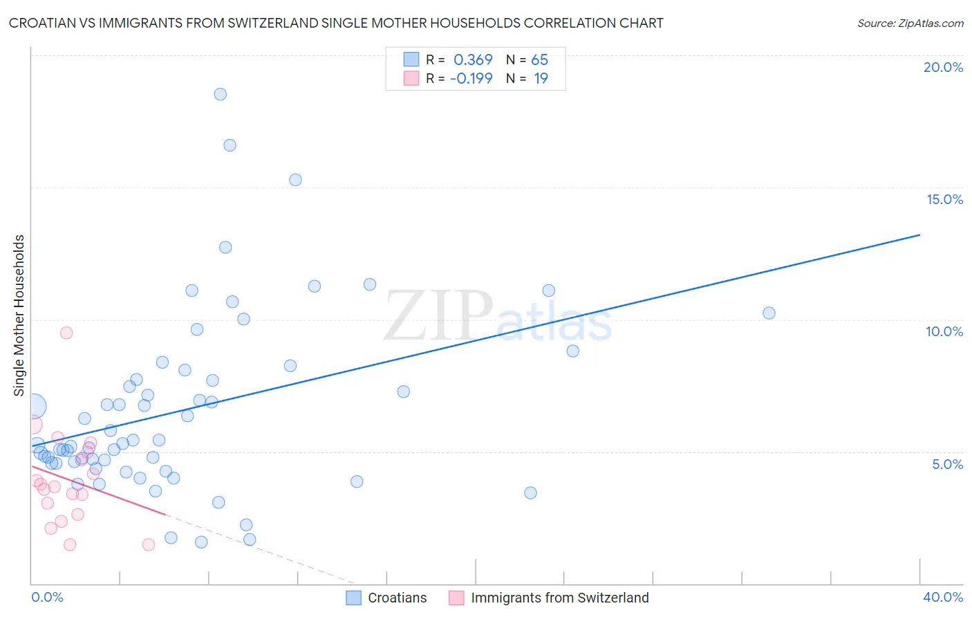 Croatian vs Immigrants from Switzerland Single Mother Households