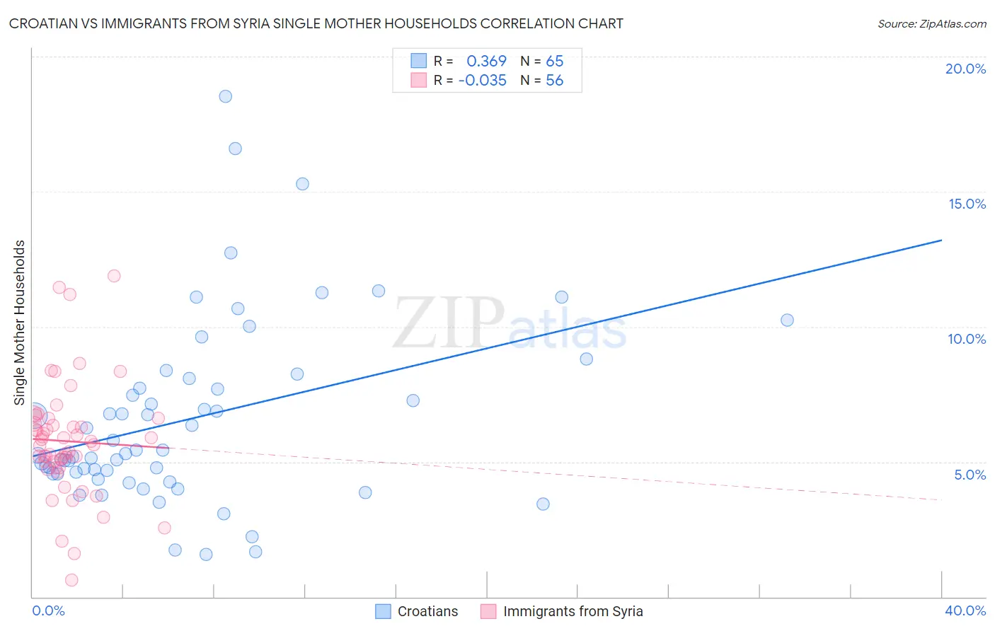 Croatian vs Immigrants from Syria Single Mother Households