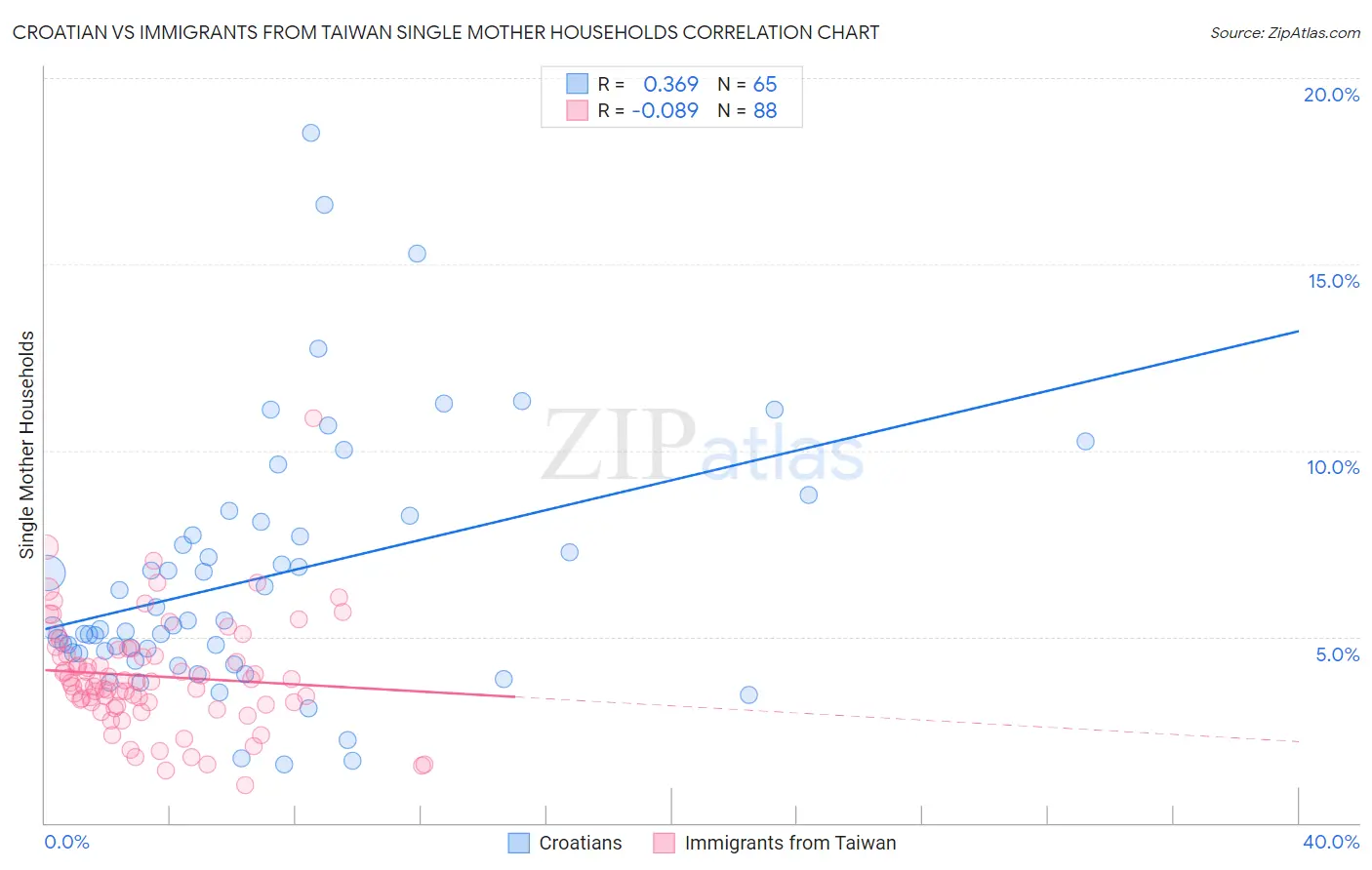 Croatian vs Immigrants from Taiwan Single Mother Households