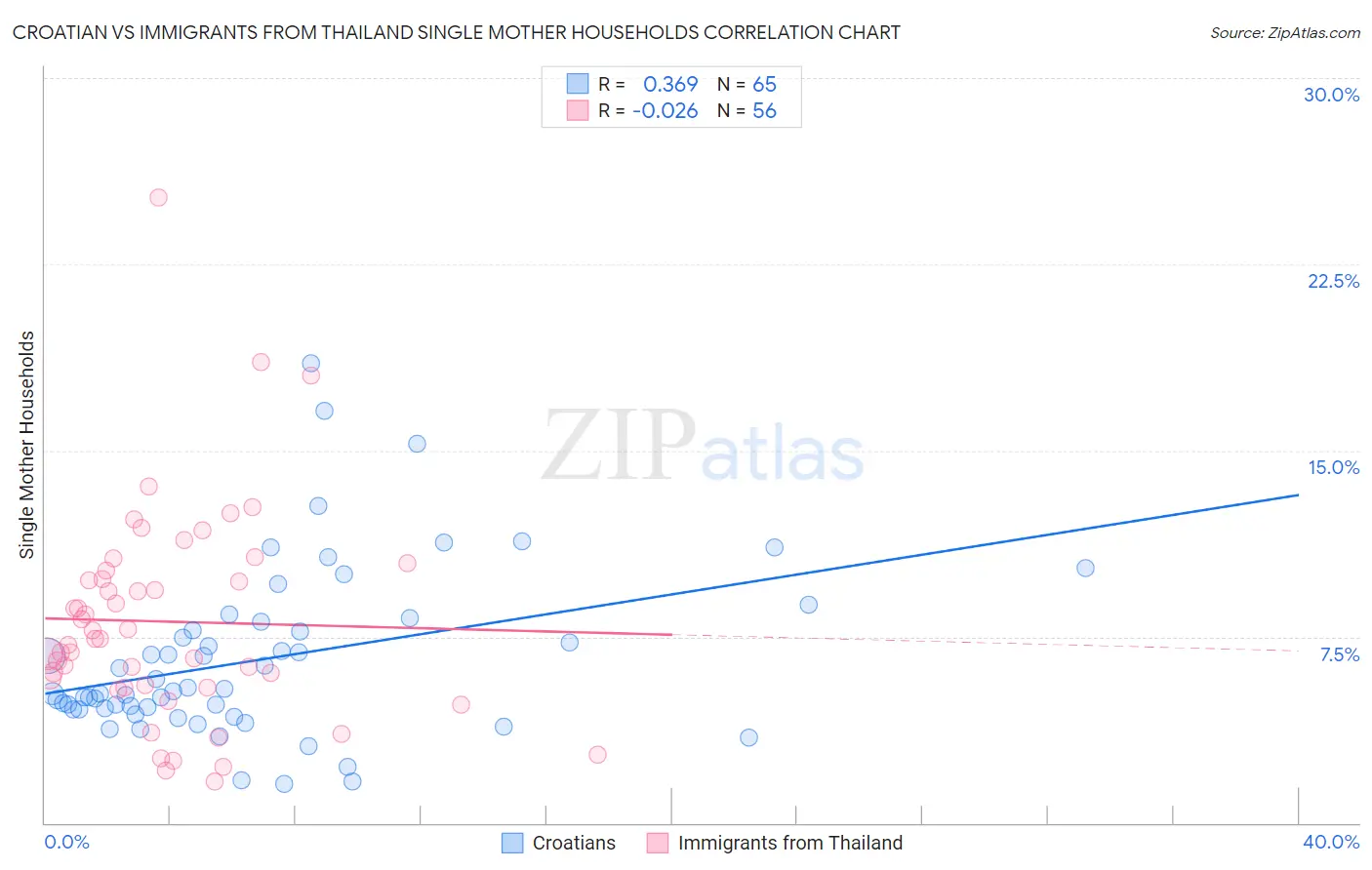 Croatian vs Immigrants from Thailand Single Mother Households