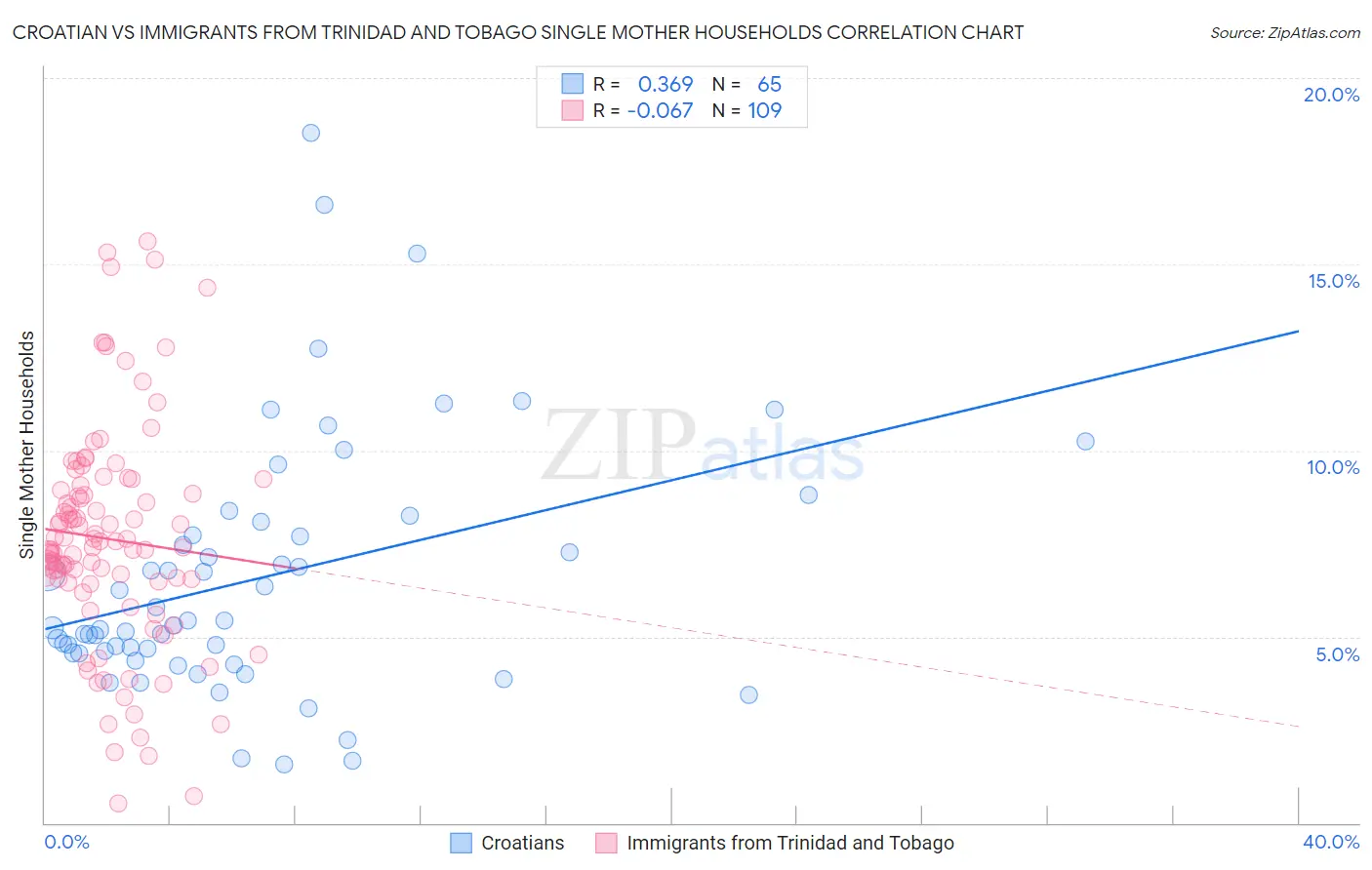 Croatian vs Immigrants from Trinidad and Tobago Single Mother Households