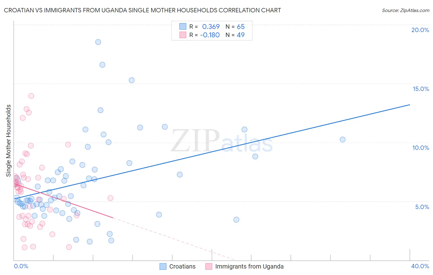 Croatian vs Immigrants from Uganda Single Mother Households