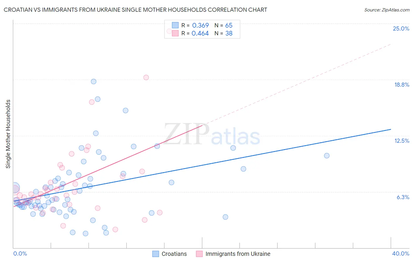 Croatian vs Immigrants from Ukraine Single Mother Households