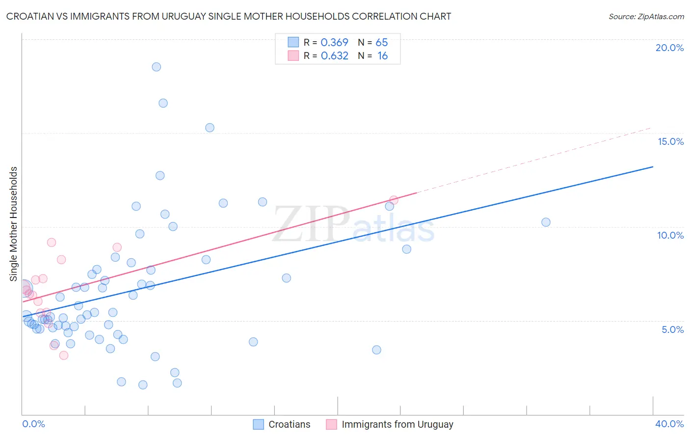 Croatian vs Immigrants from Uruguay Single Mother Households
