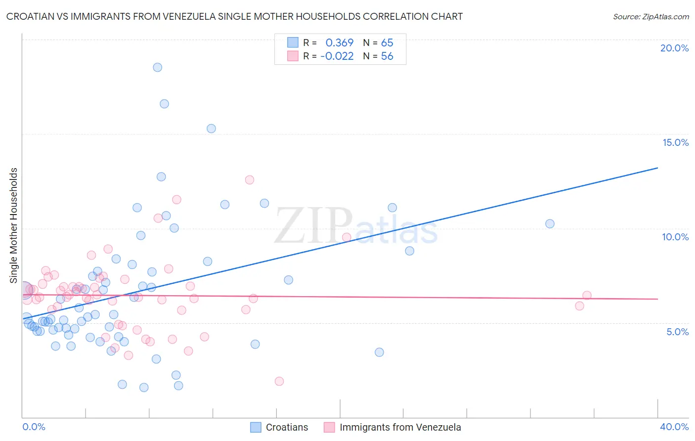 Croatian vs Immigrants from Venezuela Single Mother Households