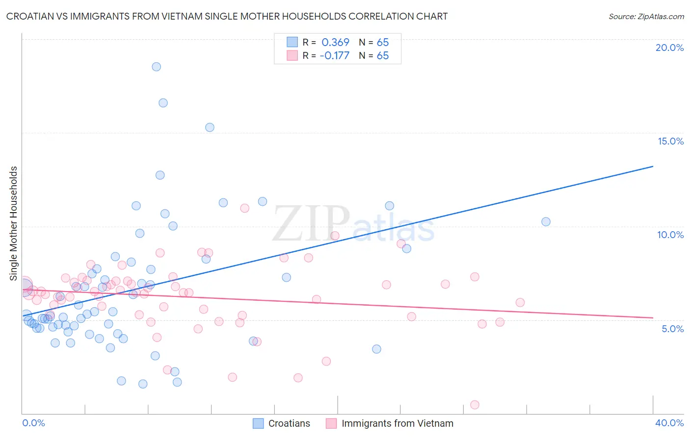 Croatian vs Immigrants from Vietnam Single Mother Households