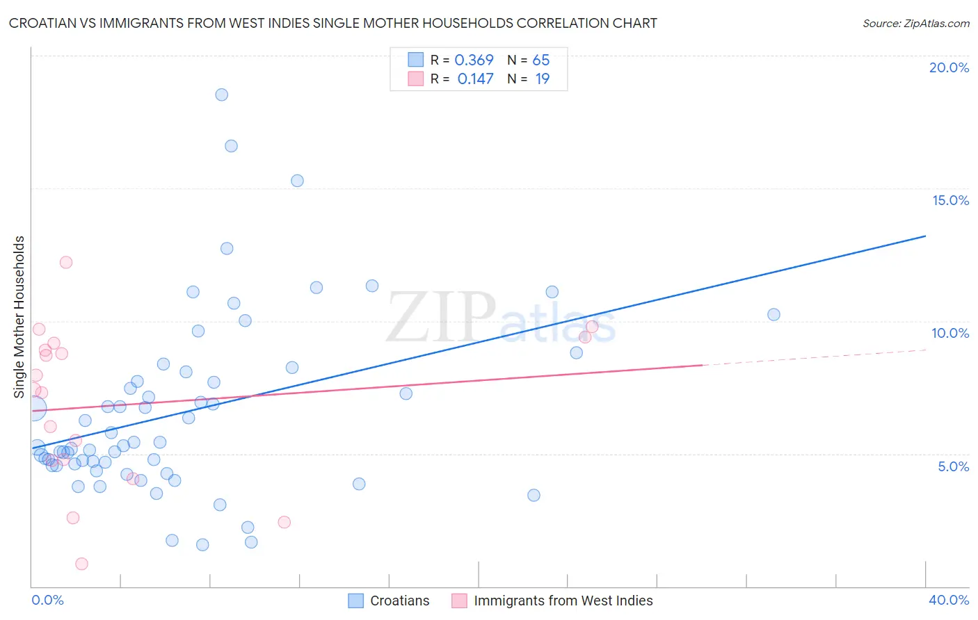 Croatian vs Immigrants from West Indies Single Mother Households