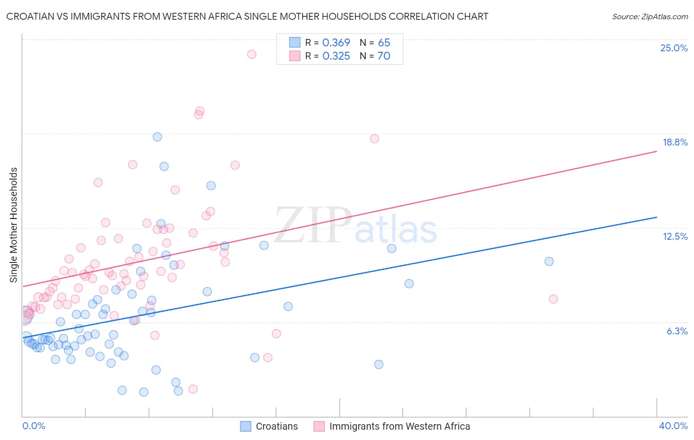 Croatian vs Immigrants from Western Africa Single Mother Households