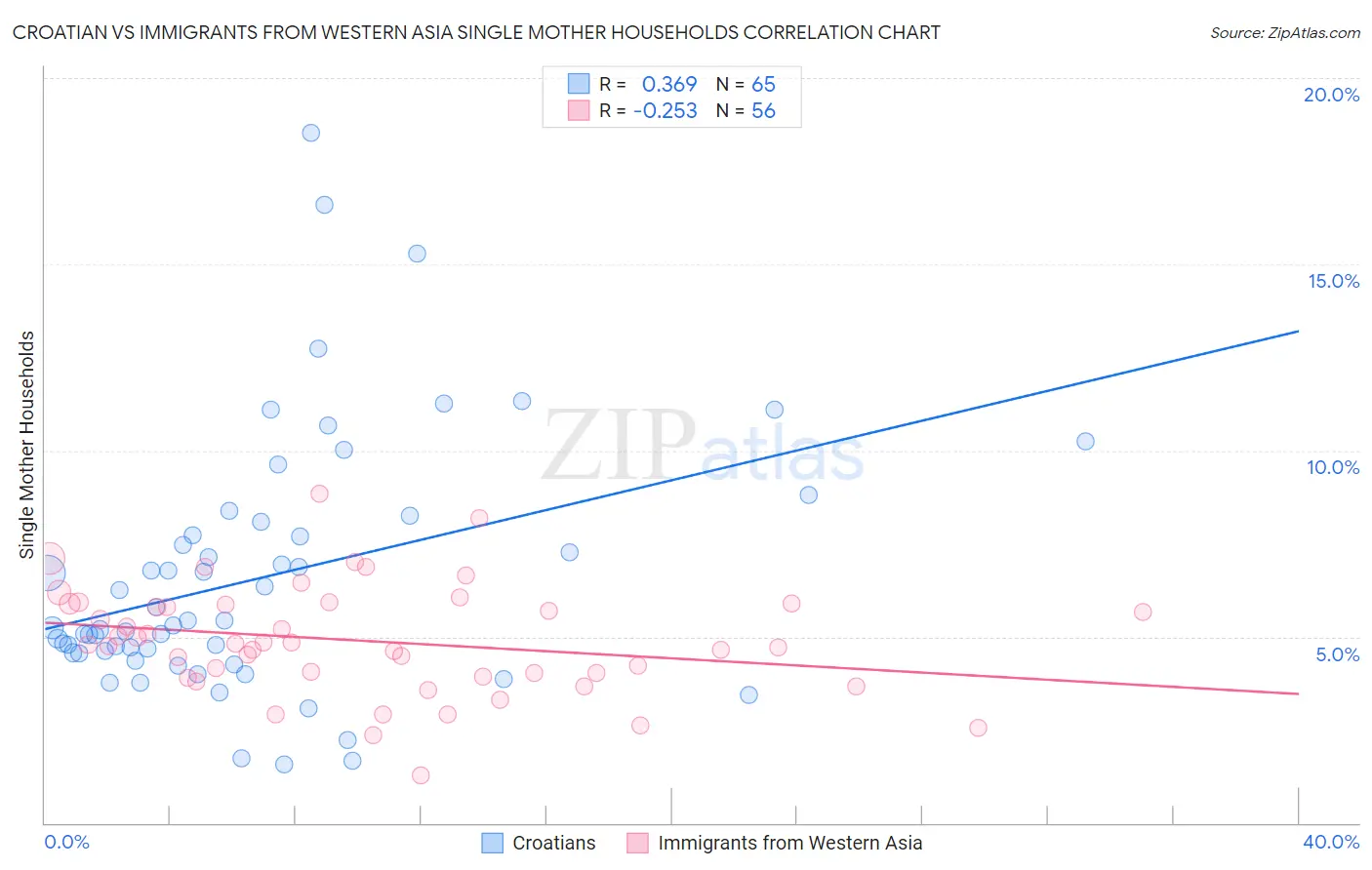 Croatian vs Immigrants from Western Asia Single Mother Households