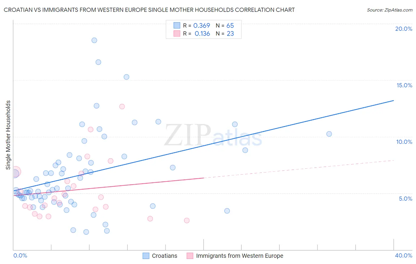 Croatian vs Immigrants from Western Europe Single Mother Households