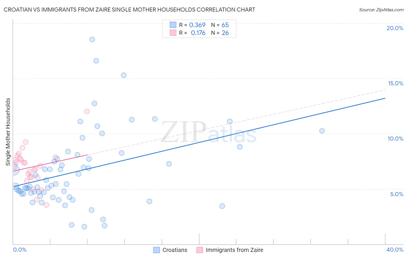 Croatian vs Immigrants from Zaire Single Mother Households