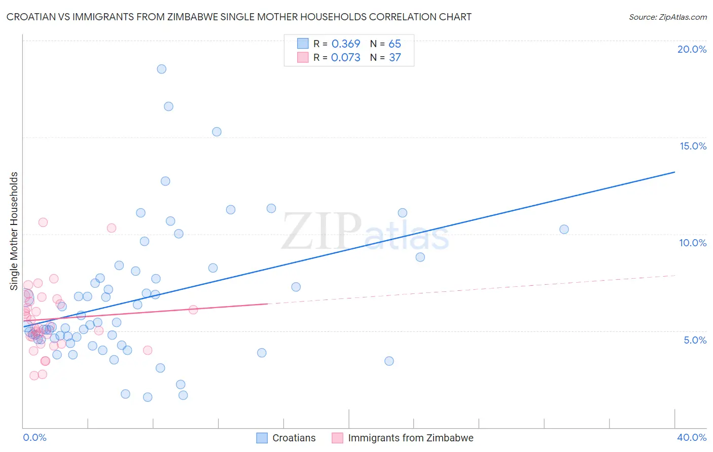 Croatian vs Immigrants from Zimbabwe Single Mother Households
