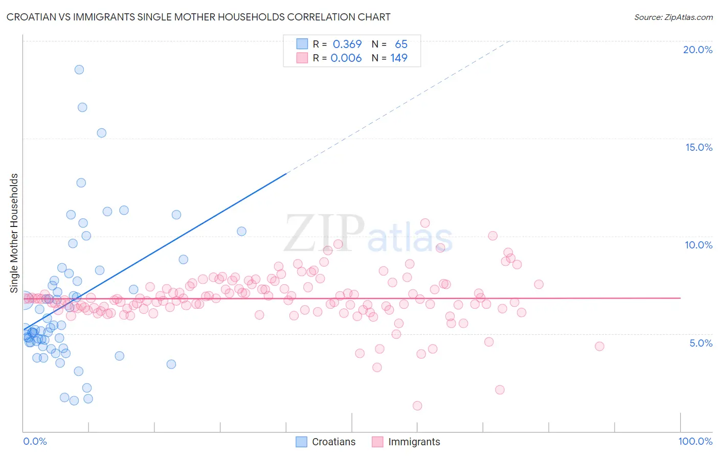 Croatian vs Immigrants Single Mother Households