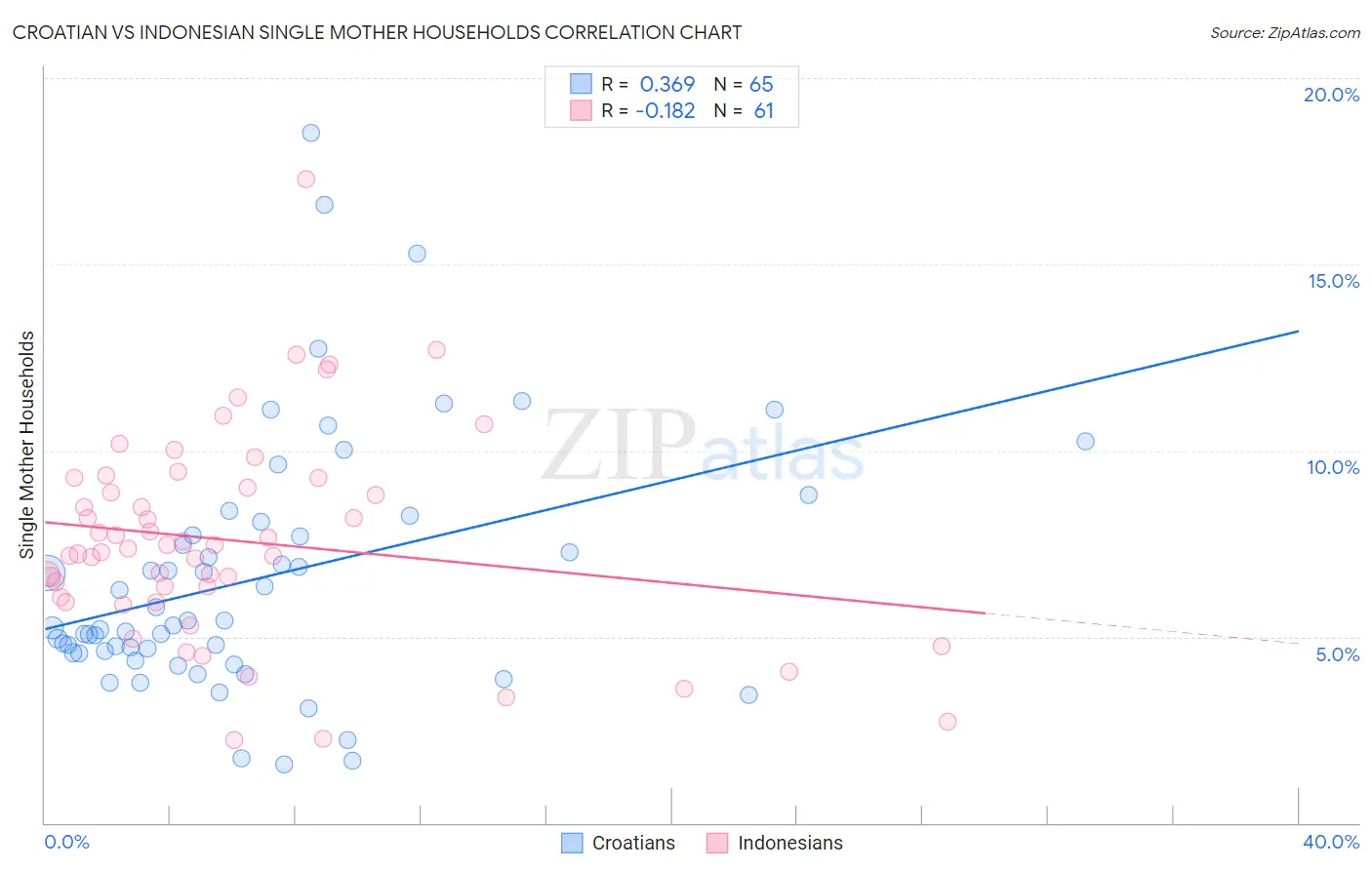 Croatian vs Indonesian Single Mother Households