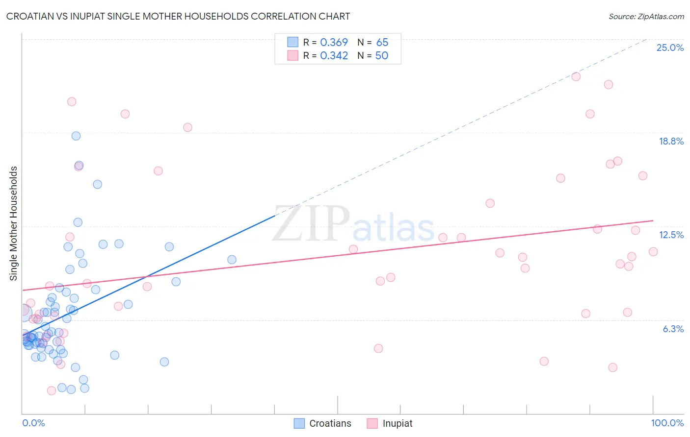 Croatian vs Inupiat Single Mother Households