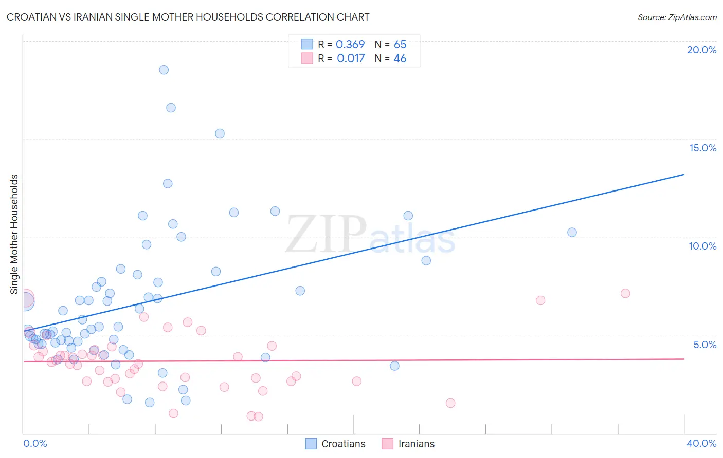 Croatian vs Iranian Single Mother Households