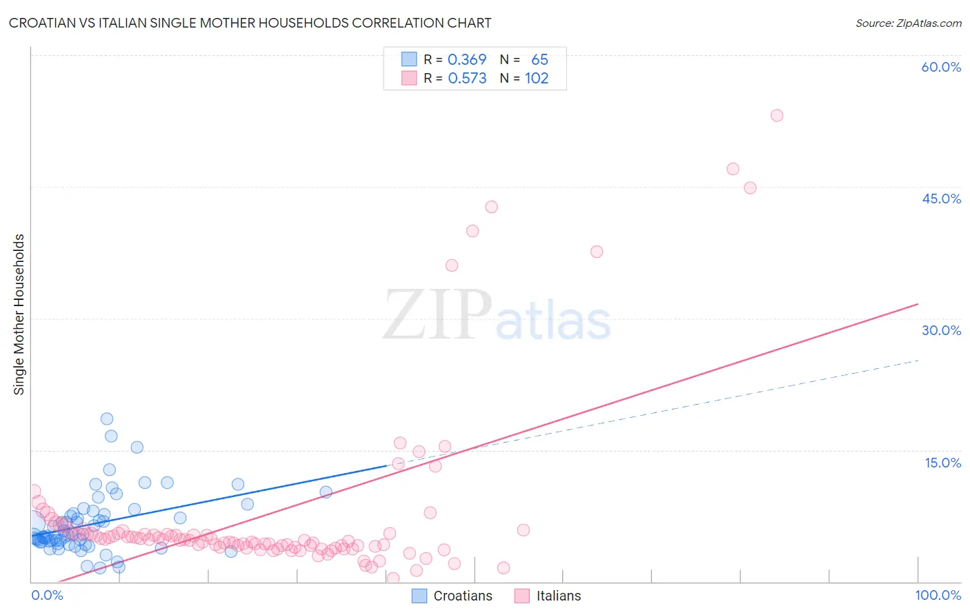 Croatian vs Italian Single Mother Households