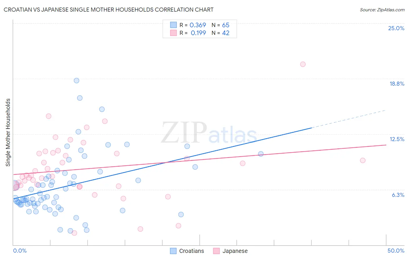 Croatian vs Japanese Single Mother Households
