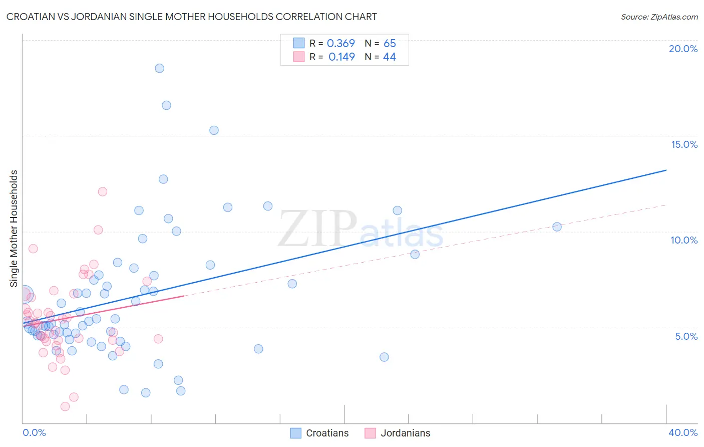 Croatian vs Jordanian Single Mother Households