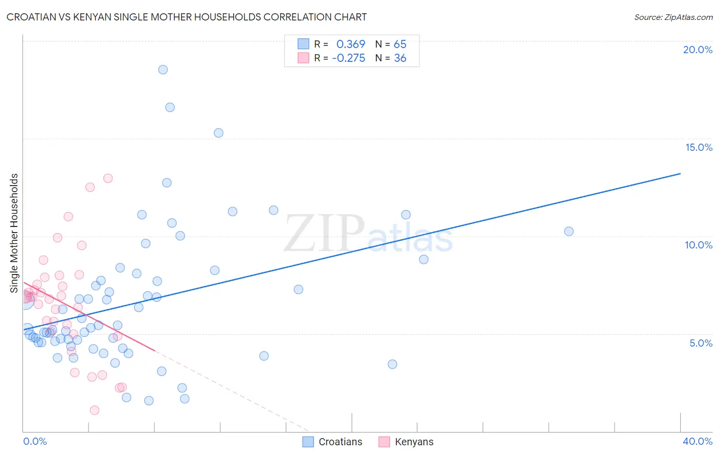 Croatian vs Kenyan Single Mother Households