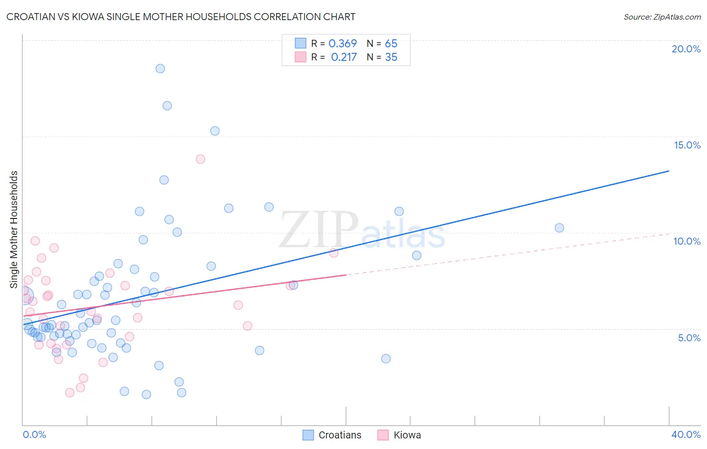 Croatian vs Kiowa Single Mother Households