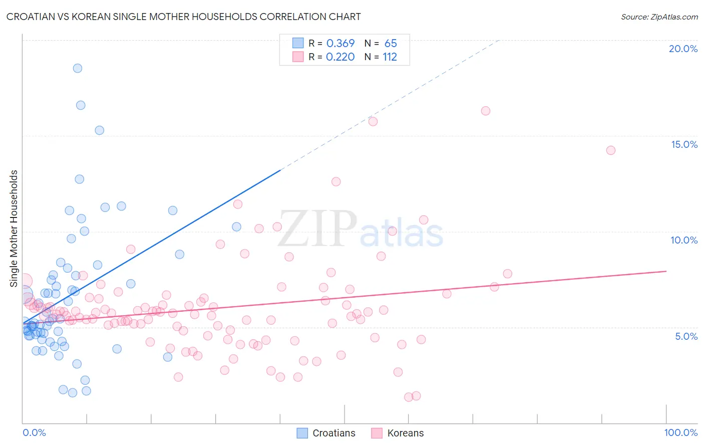 Croatian vs Korean Single Mother Households