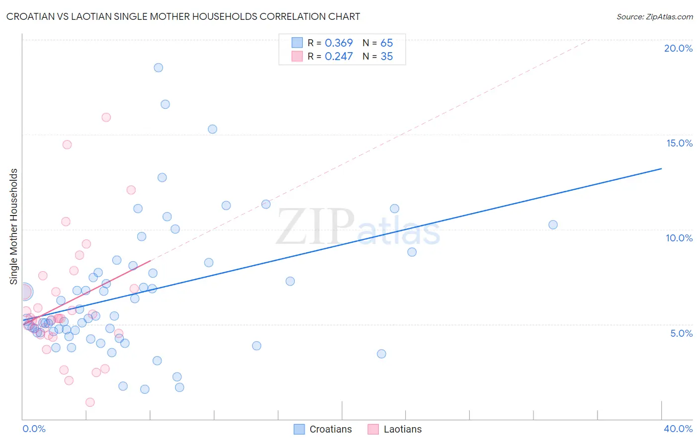 Croatian vs Laotian Single Mother Households