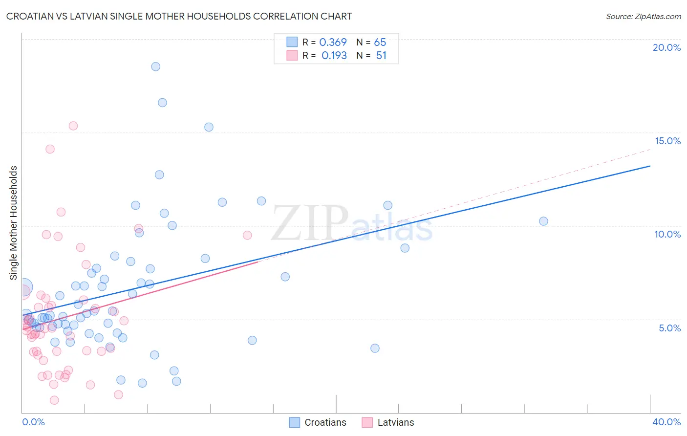 Croatian vs Latvian Single Mother Households