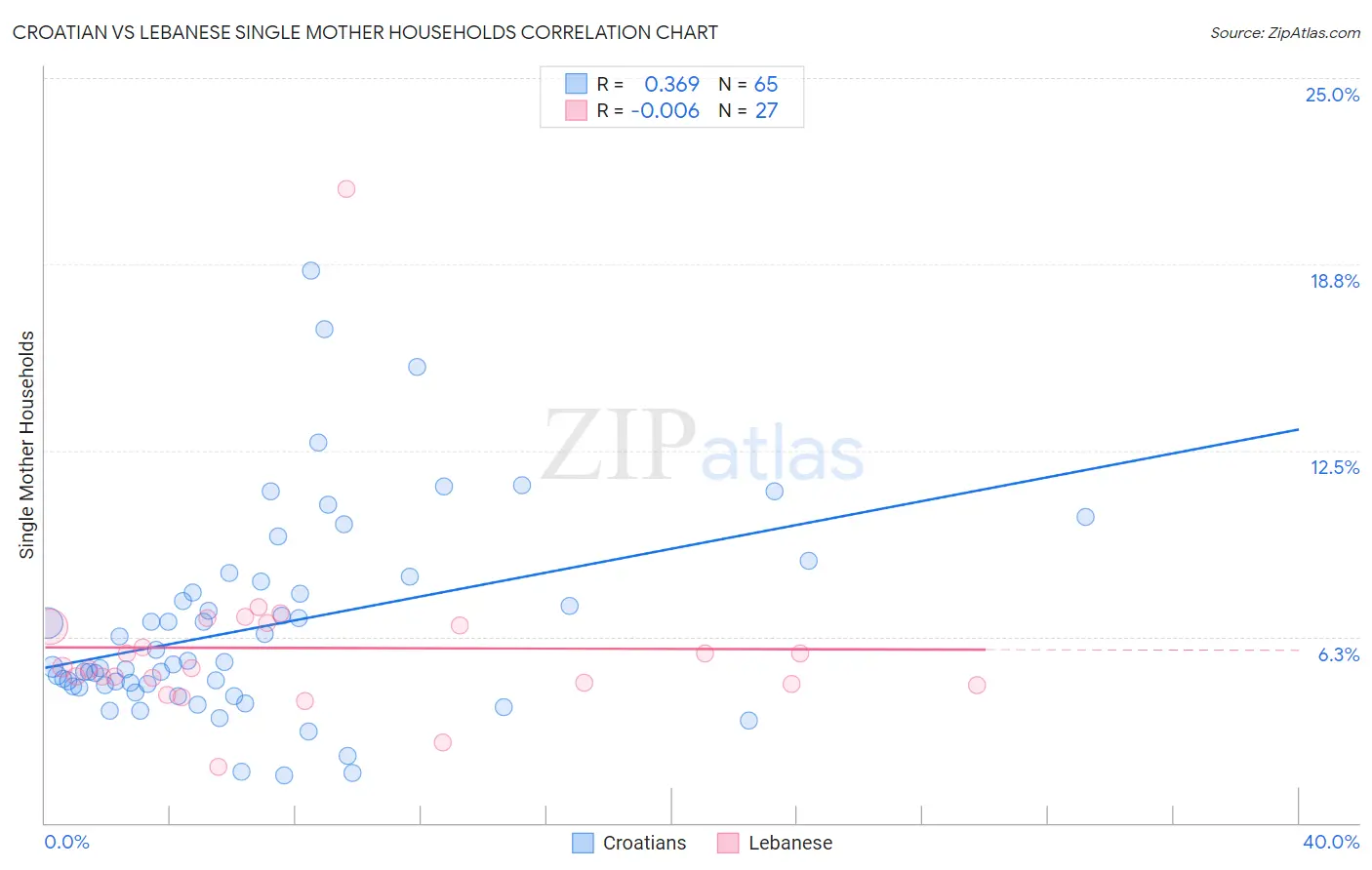 Croatian vs Lebanese Single Mother Households