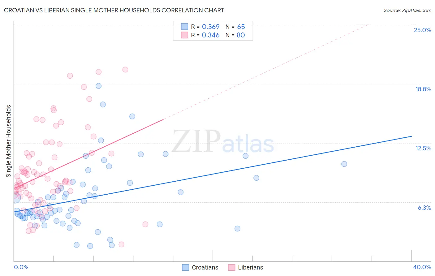 Croatian vs Liberian Single Mother Households