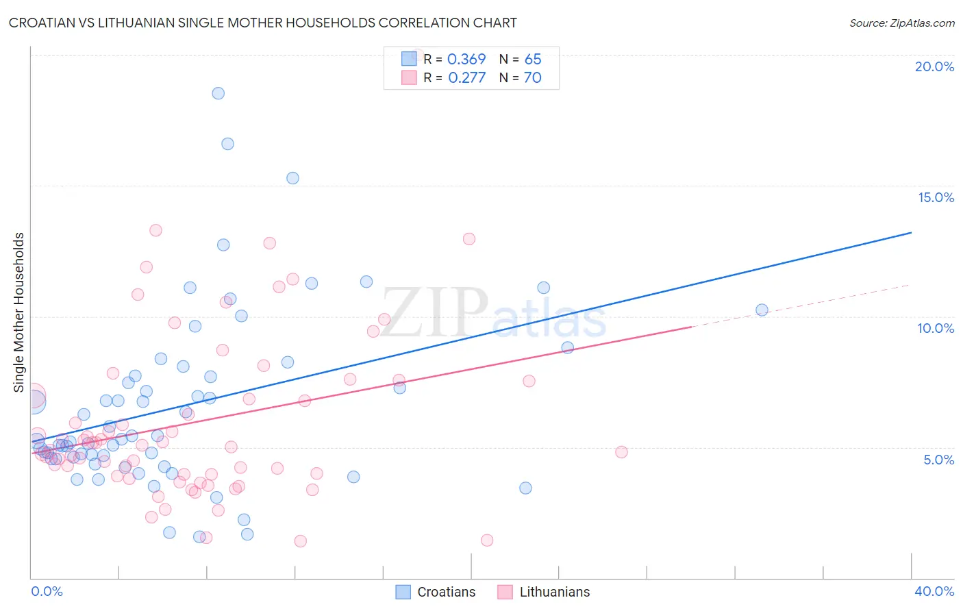 Croatian vs Lithuanian Single Mother Households
