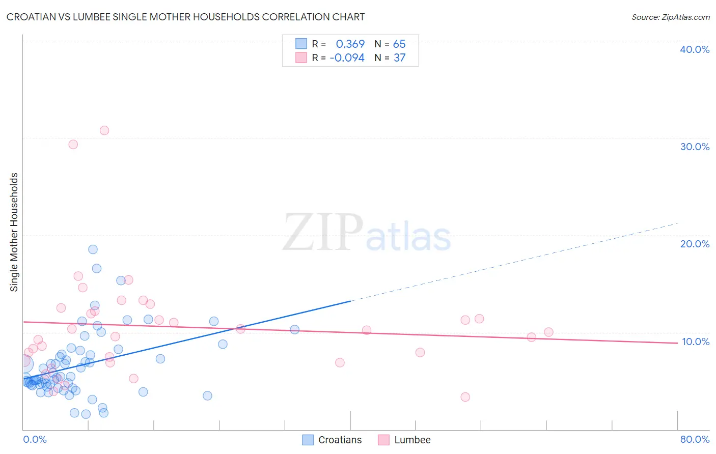 Croatian vs Lumbee Single Mother Households